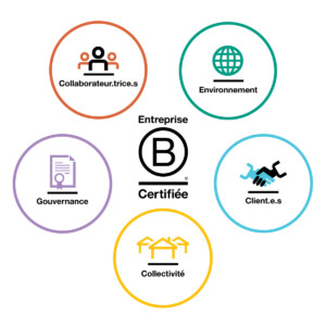 Les 5 domaines de la certification Bcorp